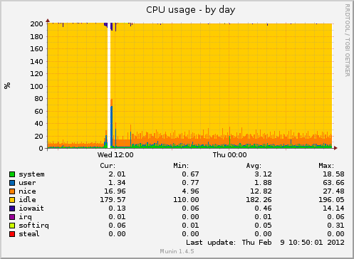 CPU usage