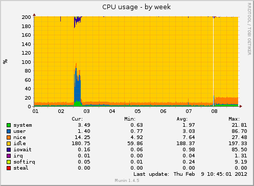 CPU usage