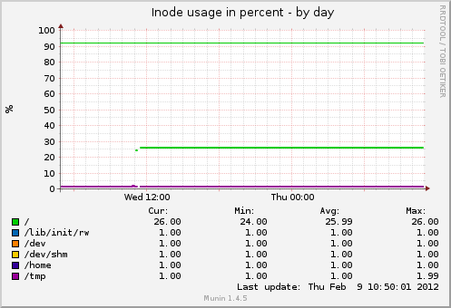 Inode usage in percent