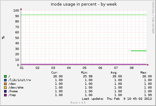 Inode usage in percent