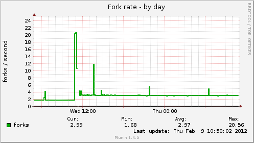 Fork rate