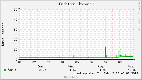 Fork rate