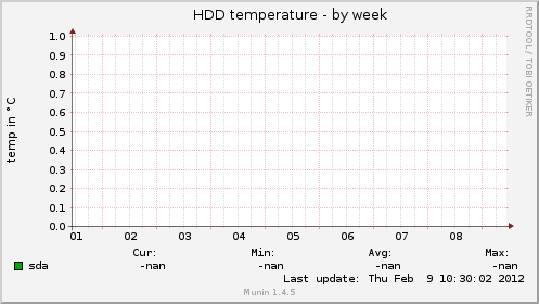 HDD temperature