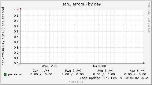 eth1 errors