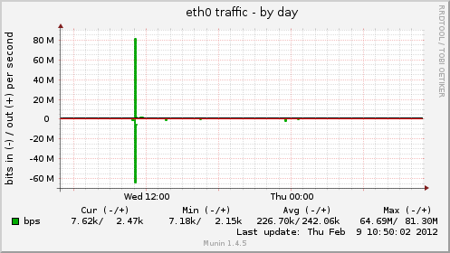 eth0 traffic