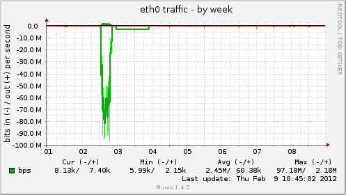 eth0 traffic