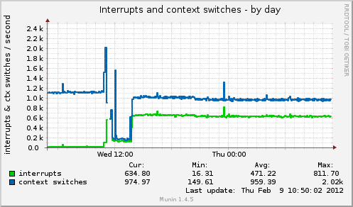 Interrupts and context switches