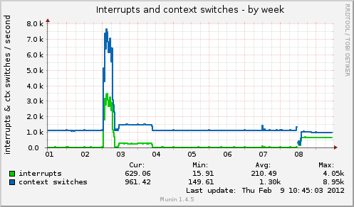 Interrupts and context switches
