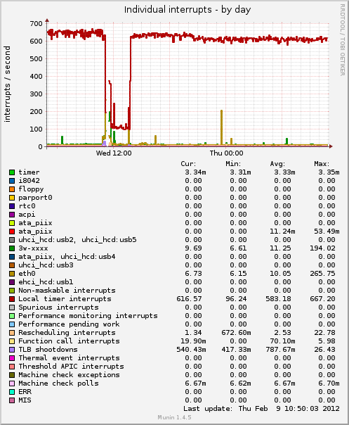 Individual interrupts