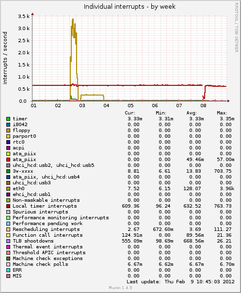 Individual interrupts