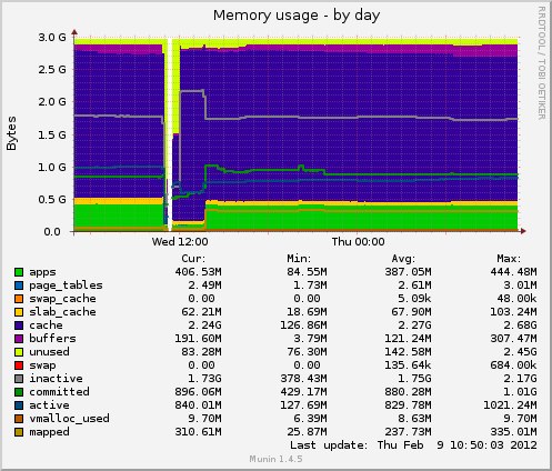 Memory usage