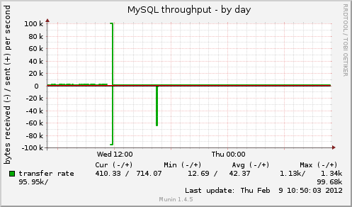MySQL throughput