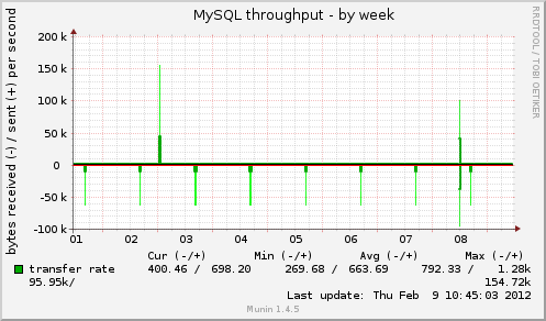 MySQL throughput