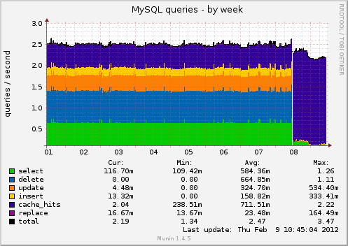 MySQL queries