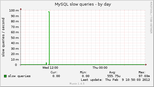 MySQL slow queries