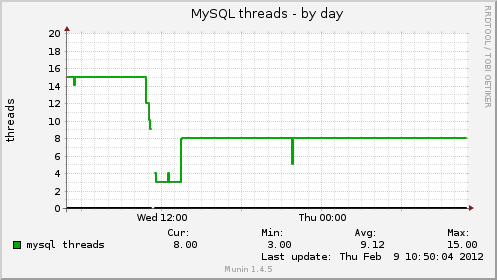 MySQL threads
