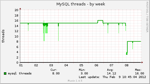 MySQL threads
