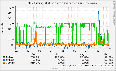 NTP timing statistics for system peer