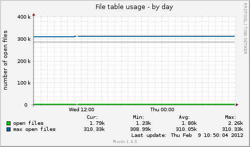 File table usage