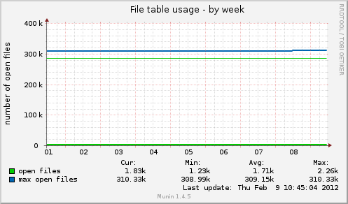 File table usage