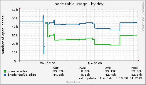 Inode table usage