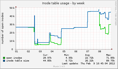 Inode table usage