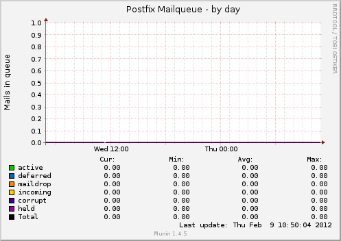 Postfix Mailqueue