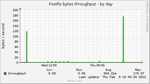 Postfix bytes throughput