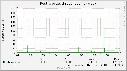 Postfix bytes throughput