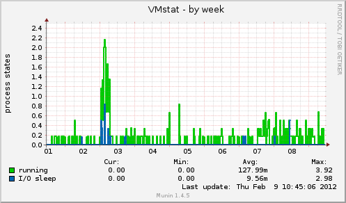 VMstat