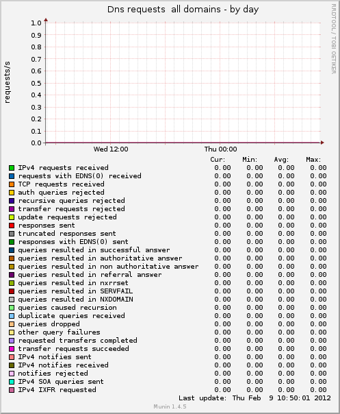 Dns requests  all domains