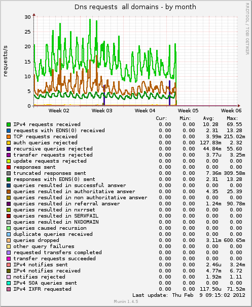 Dns requests  all domains