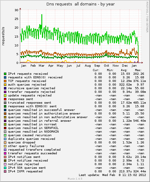 Dns requests  all domains