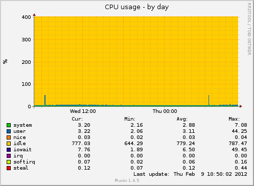 CPU usage