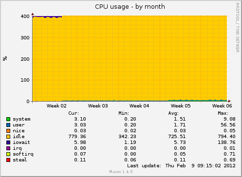 CPU usage
