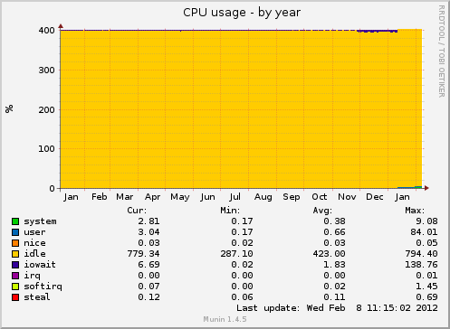CPU usage