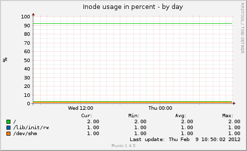 Inode usage in percent