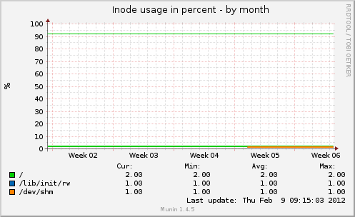 Inode usage in percent