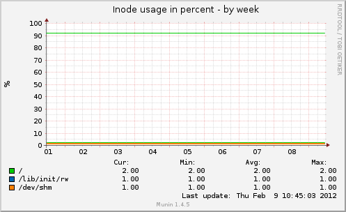 Inode usage in percent