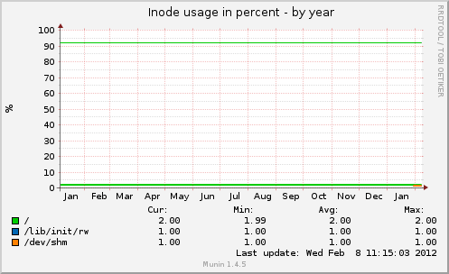 Inode usage in percent