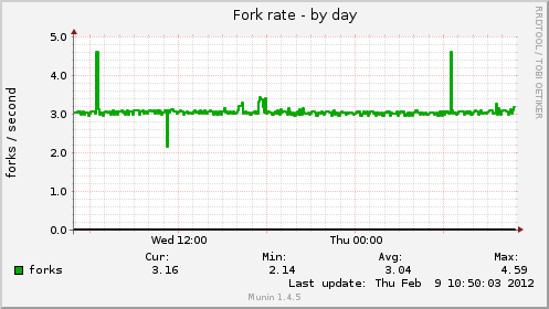 Fork rate