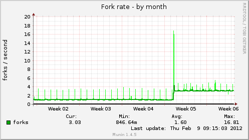 Fork rate