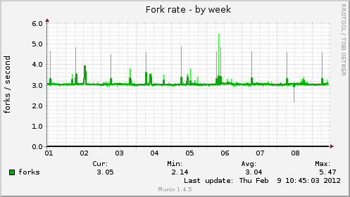 Fork rate