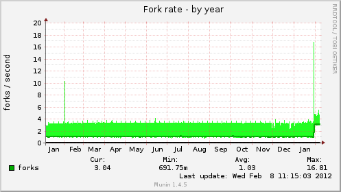 Fork rate