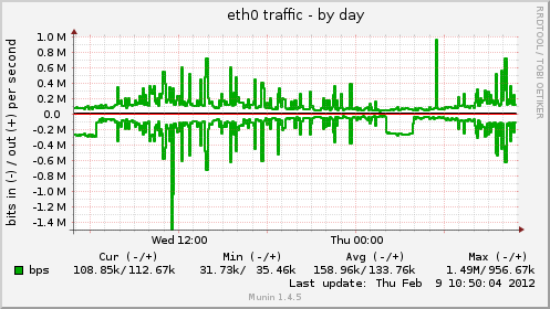 eth0 traffic