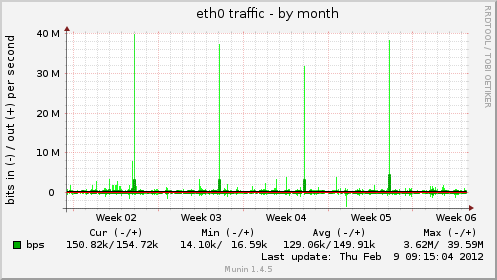eth0 traffic