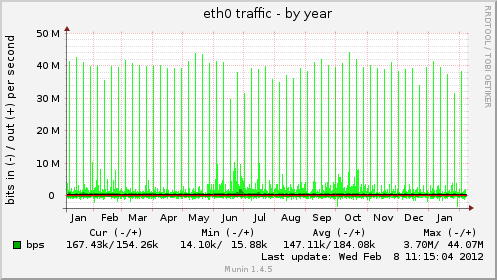 eth0 traffic