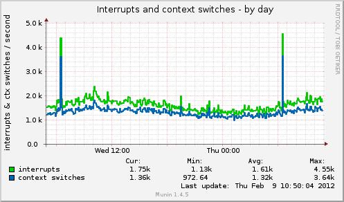 Interrupts and context switches