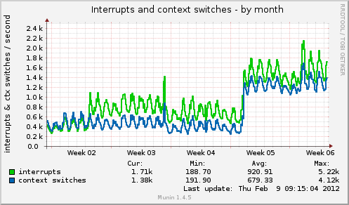 Interrupts and context switches