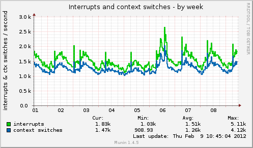 Interrupts and context switches